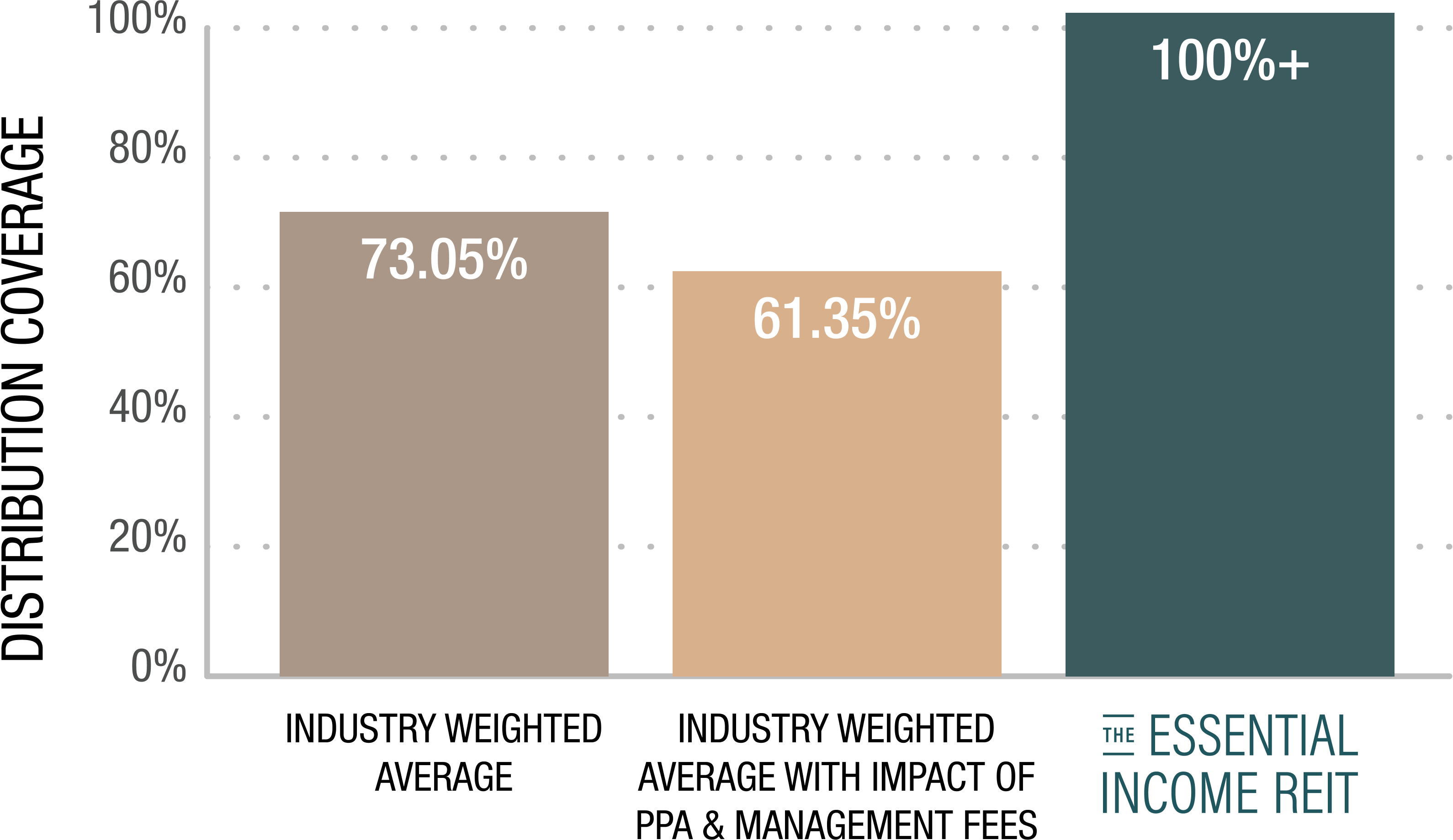 Industry & Essential Income REIT Distribution Coverage